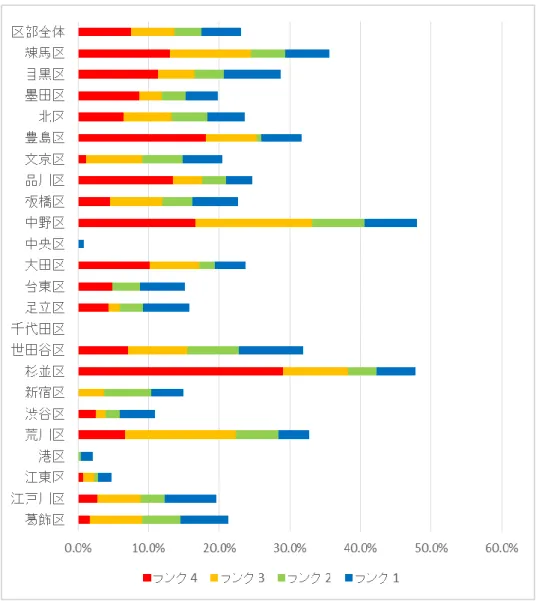 図  2-15  23 区別危険クラスタ割合  平成 18 年 