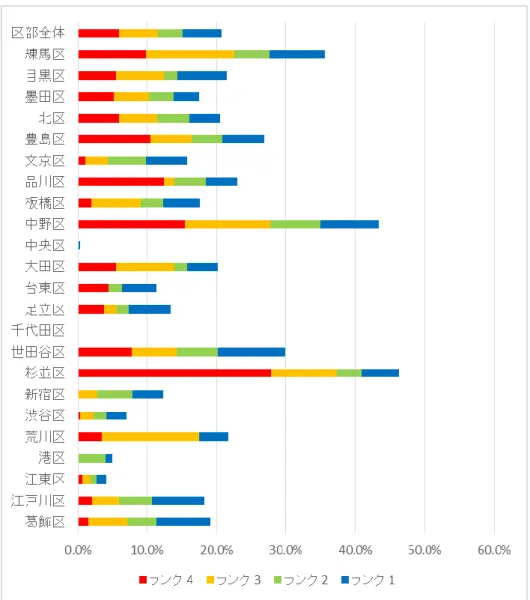 図  2-19  23 区別危険クラスタ割合  平成 28 年 