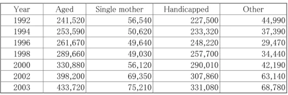 Table 7 Japan: The Recipient of the Poverty Support Fund  Year Aged Single  mother  Handicapped  Other 