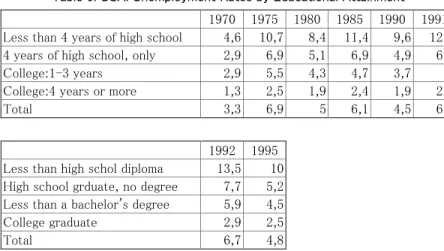 Table 9: USA: Unemployment Rates by Educational Attainment 