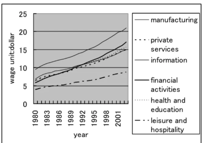 Figure 1 The Trend of Hourly Wages by Category  0510152025 1980 1983 1986 1989 1992 1995 1998 2001 yearwage unit:dollar manufacturingprivateservicesinformationfinancialactivitieshealth andeducationleisure andhospitality