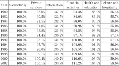 Table 3 U.S: The Relative Trend of Wages by Category  Year  Manufacturing  Private 