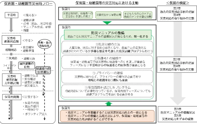 図 1- 1  仮説図 