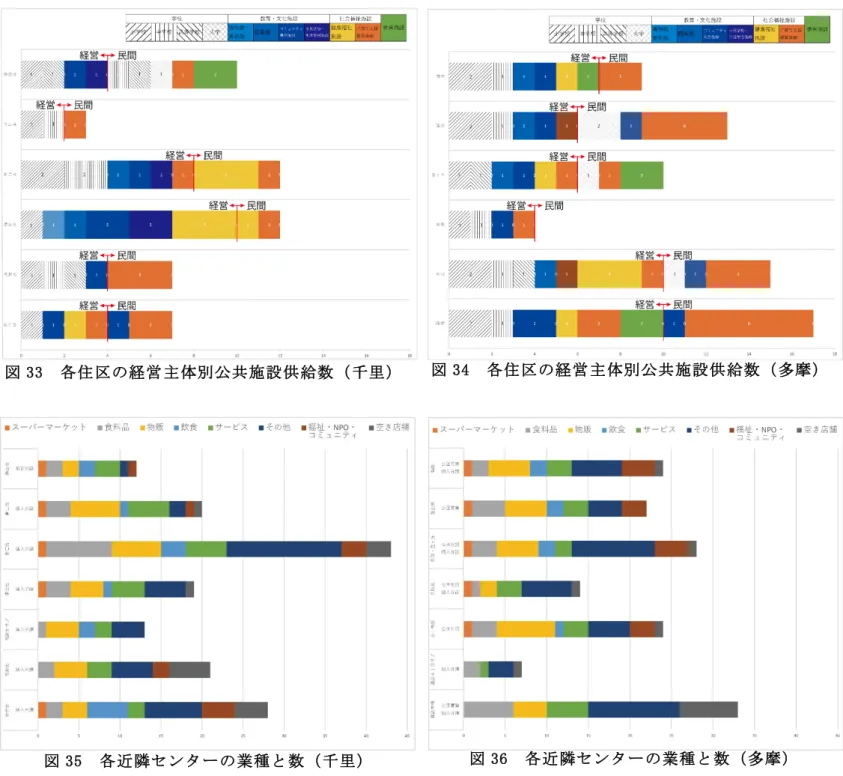 図 33  各住区の経営主体別公共施設供給数（千里）  図 34  各住区の経営主体別公共施設供給数（多摩） 