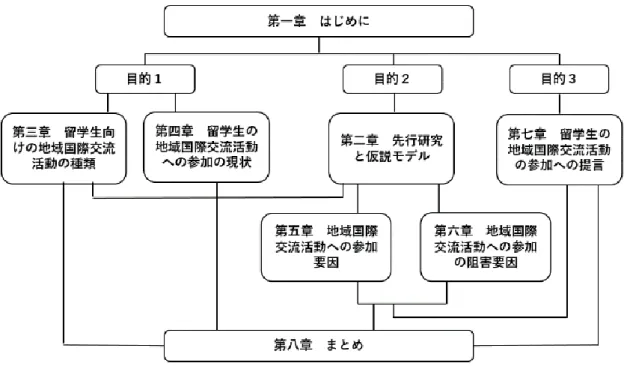 図 5  研究の枠組み