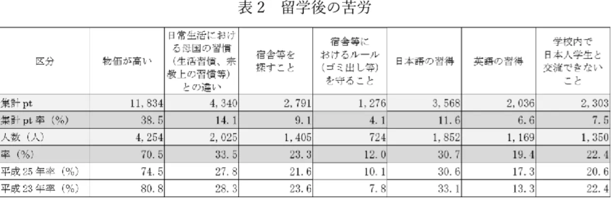 表 2  留学後の苦労 