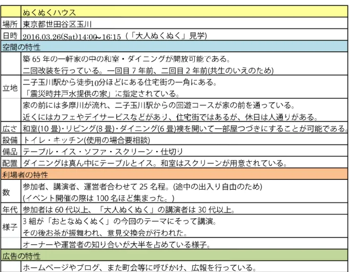 表 3.4.ぬくぬくハウスまとめ 
