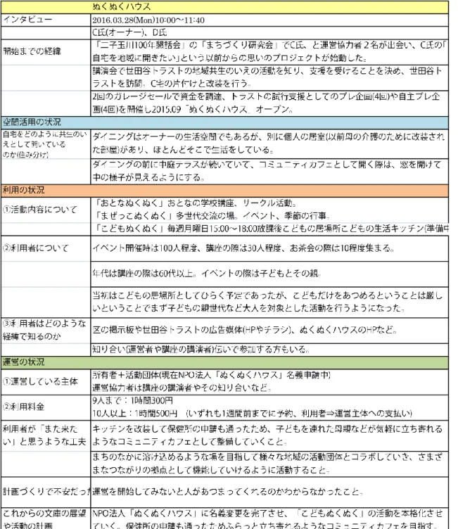 表 3.5.「ぬくぬくハウス」インタビュー調査まとめ 