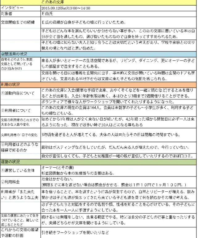 表 3.8.「このあの文庫」インタビュー調査まとめ(2015.9) 