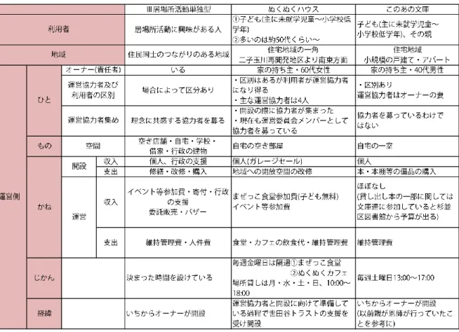 表 5.1.「ぬくぬくハウス」と「このあの文庫」の「たまり場」としての特徴 