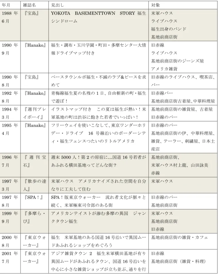 表 4.3；1980 年代後半における福生に関する雑誌記事 