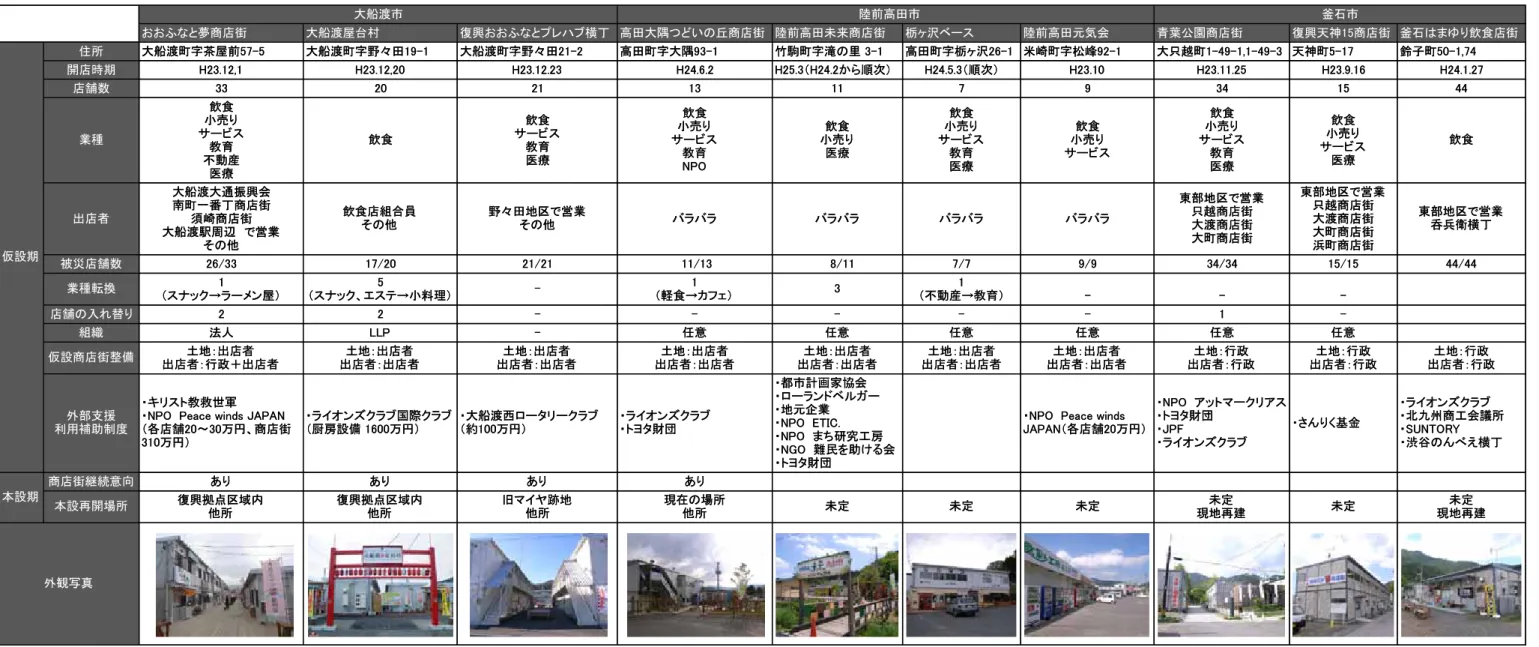 表 3-2 仮設商店街概要