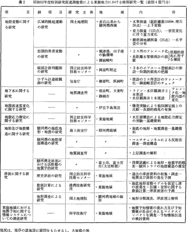 表 2 昭和 5 2 年度特別研究促進調整費による東海地方における特別研究一覧(前期 4 億円分) 項 日 細 項 目 研 究 主 体 地 域 内 甘 ， ‑ b   地殻変動に関す 広域的隆起運動 国土地理院 。駿赤石湾 山系から 。水準測)量(総下距変離動数 338km ， 埋石 る研究 の研究 河 西 域 2 6 点 … 上 。重伴力測量 ( 1 2 5 化点)， …密度変化 に う重力変 。精密測地網測量 ( 2 5 点)…水平 歪の分布 短期的異常変動 。焼の験津港潮場 ， 因子港 。2カ所のテレ
