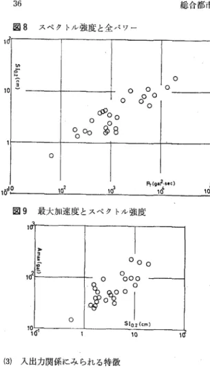 図 8 スベクトノレ強度と全パワー 1 0' 1  O  O  。 1 0  O  O  O  d o O  も 0 0 6 8 且(I'I"'~.~.~)10  lÕ，I~  U "   1 0 2  3~  10 5 103  図 9 最大加速度とスペクトル強度 1 0 1 1  ︑ ︐ ヨ 伽 抱 負 0 0 0   a  g 旬 。1~ユ 1 0 ‑ O  1 3 o y o l  1 0 寸 l O '  ( 3 )  入出力関係にみられる特徴 ここで用いている地震記録が地表上のも