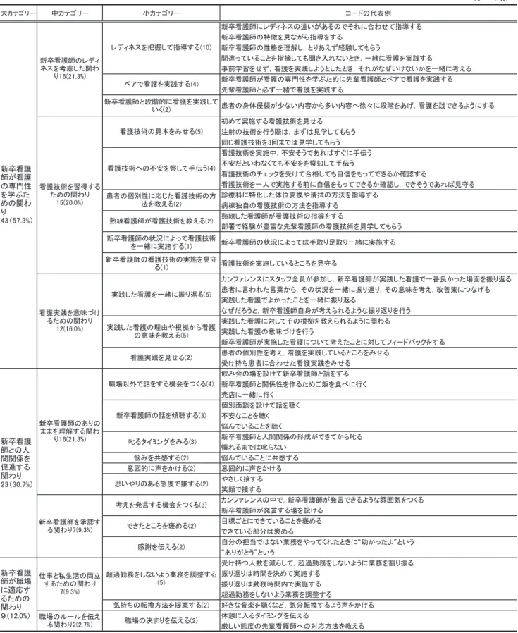 表 1　先輩看護師が認識する新卒看護師の成長を促す関わり
