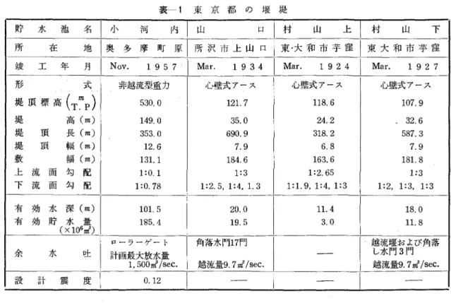 表 1 東 京 都 の 堰 堤