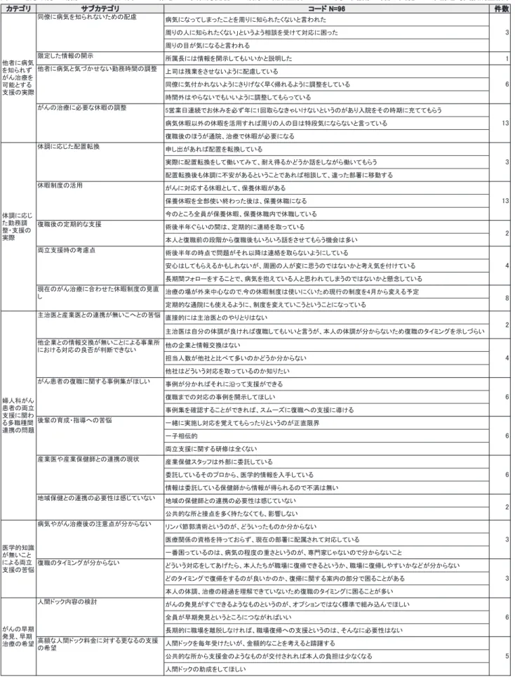 表 1　地方銀行に勤務している婦人科がんに罹患した女性労働者への治療と職業生活における両立支援担当者に実施した半構造的面接調査結果