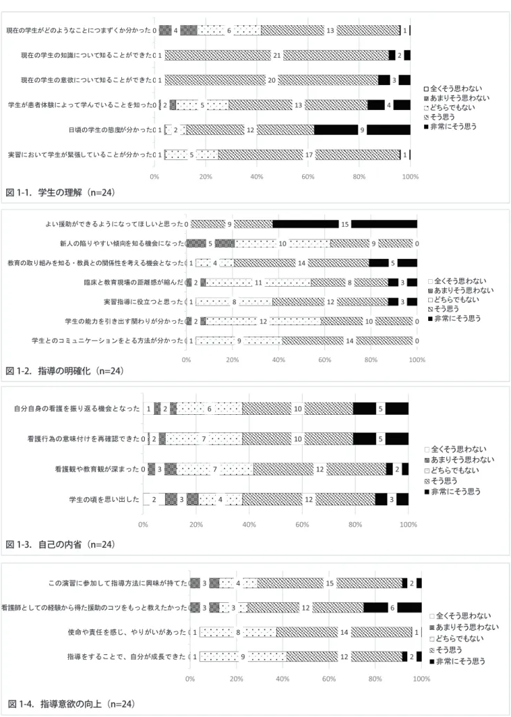 図 1-4．指導意欲の向上（n=24）