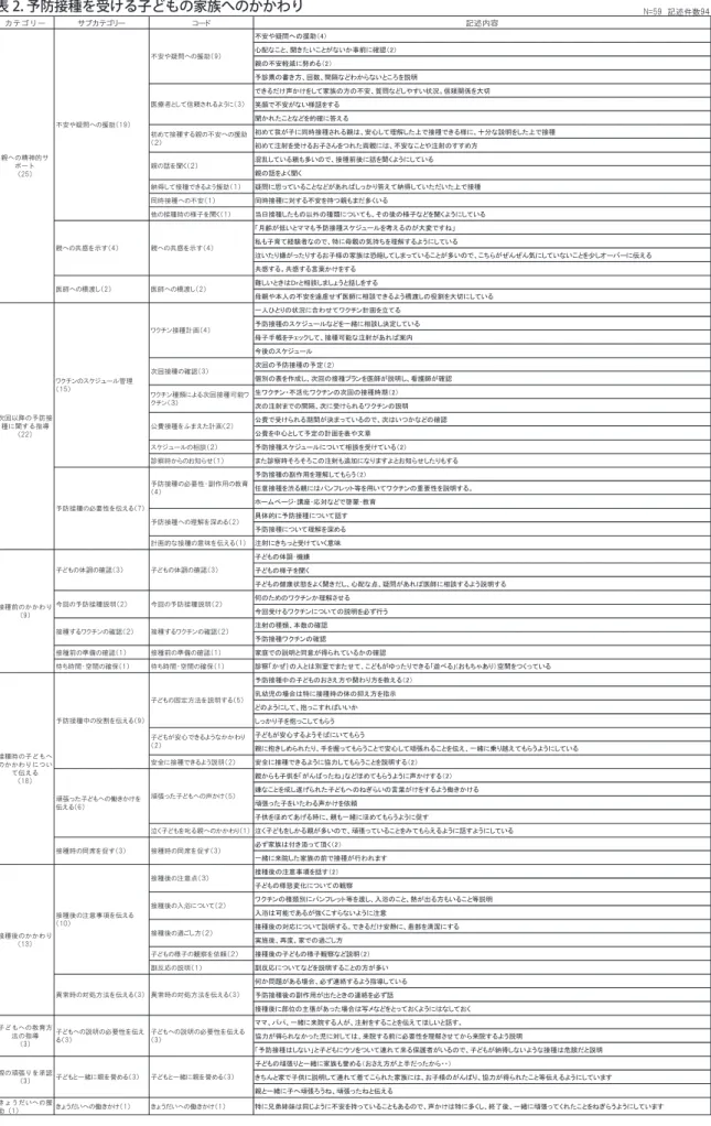表 2. 予防接種を受ける子どもの家族へのかかわり