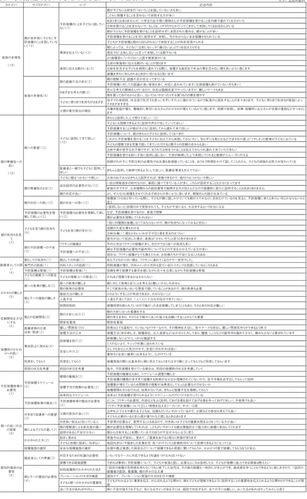 表 3. 予防接種を受ける子どもと家族に対する看護職の思い