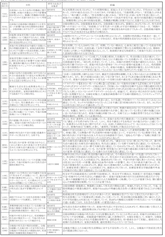 表 1  妊娠分娩産褥期における性生活・性機能に関する文献の概要