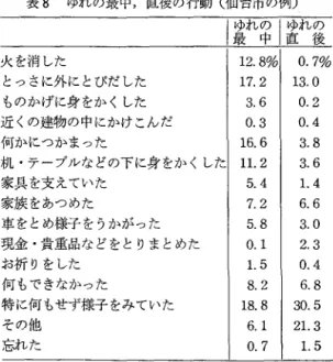 表 8 ゆれの最中，直後の行動(仙台市の例〉 ￨ 最 ゆ れ の 中 ￨直ゆれ後の 火を消した 12.8%  0.7%  とっさに外にとびだした 1 7 . 2  1 3 