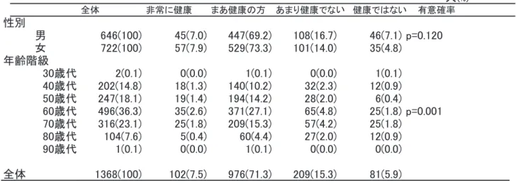 表 1 性別年齢階級別主観的健康感 表 2 運動に関する習慣 女ともに約 7 割おり，全体でも 72.8% あったが有意で はなかった。エスカレーターやエレベーターを使わない 者は，全体で 46.6% あり，運動不足を自覚する者は全 体で 67.2% あったが，いずれも性別には有意差がなかっ た。 健康管理に関する習慣については，ほとんどの者が 定期的に体重を量っており，量らない者は 1 割に満た なかった。ほぼ毎日体重を量る者は男性 17.8%，女性 27.8% で有意差が見られた。自分の BMI 値を知