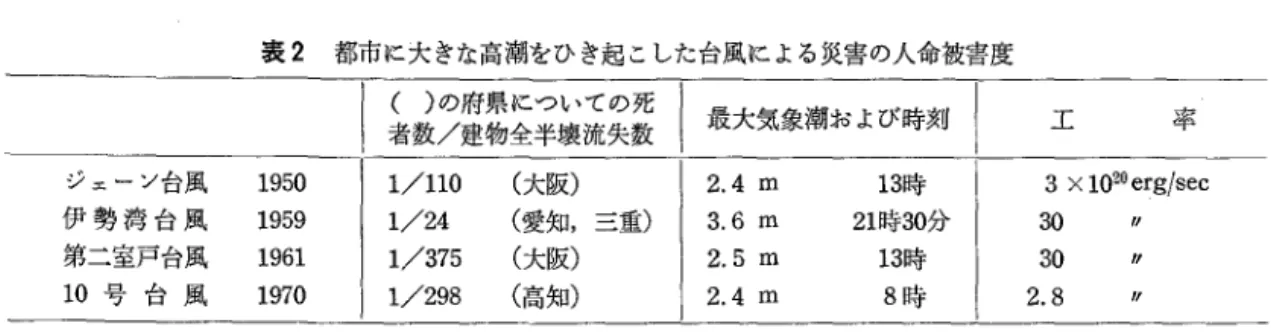 表 2 都市に大きな高潮をひき起こした台風による災害の人命被害度 ( )の府県についての死 最大気象潮および時刻 工 率 者数/建物全半壊流失数 ジェ}ン台風 1 9 5 0  1/110  (大阪) 2 