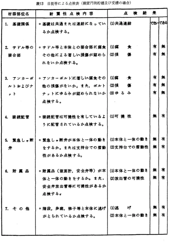 表 1 3 目視等による点検表(横置円筒貯槽及び受槽の場合) 材 器 部 位 名 耐 震 性 点 検 内 容 点 検 結 来 1 .  基 礎 関 係 。萎礎は共通または連絡 K なってい ( 1 ) 共通達結 作 攻 ν 同 z るか点検する。 2 