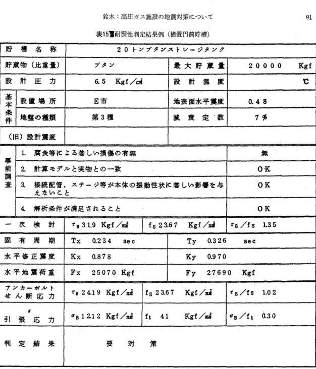 表 1 5 璽耐震性判定結果例(横置円筒貯槽) 貯 槽 名 称 2 0 トンプタ yスト νー ジ タ ン ク 貯 蔵 物 ( 比 重 量 ) ブタン 最 大 貯 蔵 量 2 0 0 0 0  Kgf  設 計 庄 力 6.5  Kgf  / c n i  設 計 温 度 ℃  基 設 置 場 所 E 市 地 表 面 水 平 震 度 0.48  本 条 地 盤 の 種 類 第 3 種 滅 表 定 ・ 数 7 t ! J  件 ( 1 日 ) 設 計 震 度 腐 食 等 に よ る 著 し い 損 傷 の 有