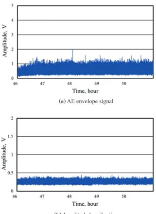 Fig. 4   Typical AE signal waveform detected  at around 50 hours and its frequency  spectrum.