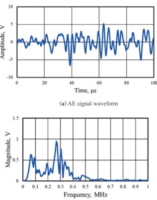 Fig. 7   Typical AE signal waveform detected  at around 300 hours and its frequency  spectrum.