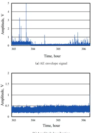 Fig. 9   Typical AE signal waveform detected  at around 306 hours and its frequency  spectrum.