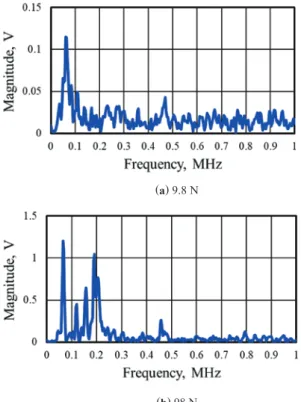 Fig. 14   Frequency spectrum of the AE signal  waveform detected in the indentation  test.