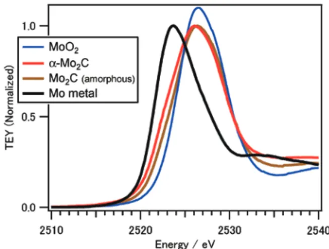 Table 1  Edge energy values over reference  compounds obtained by first derivative  XANES.