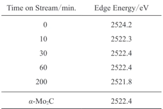 Table 2  Edge energy values over Mo / H-MFI   catalysts (during MTB reaction) obtained  by first derivative XANES.