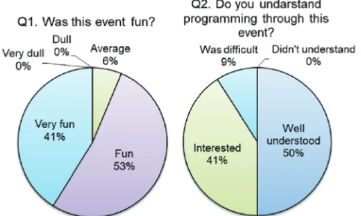 Fig.  8    Questionnaire  results  for  the  children  after the event. 