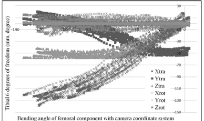 Fig. 3  Statistical knee motion model of tibial  component relative to femoral component