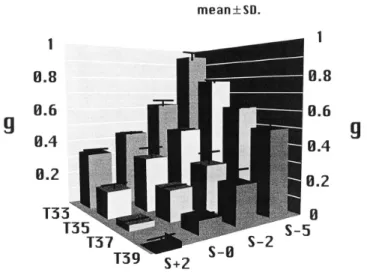 Fig.  4.  Deprivation  of  water  in  various  set  up  of  MR  730.  
