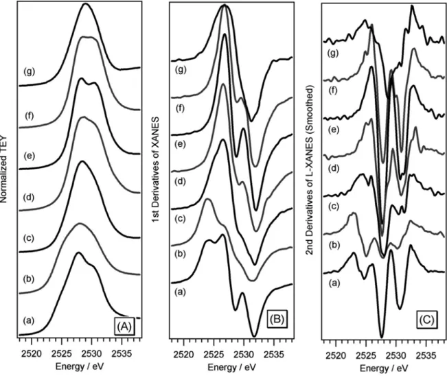 Fig. 1   Mo L III -edge XANES spectra (A) and their 1st (B) or 2nd (C) derivatives over reference Mo  compounds: (a) Mo metal, (b)  α -Mo 2 C, (c) MoO 2 , (d) MoO 3 , (e) (NH 4 ) 6 Mo 7 O 24 ･ 4H 2 O, (f) (NH 4 ) 2 Mo 2 O 7 ･ 4H 2 O, (g) Na 2 MoO 4 .