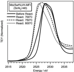 Fig. 2   Mo L III -edge XANES spectra of Mo(5 wt%) / H-MFI(Si / Al 2 ＝ 40)  catalysts  before / after  the methane dehydroaromatization at various  temperature (700-800 ℃ ).