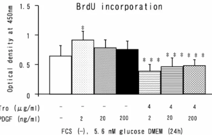 Fig.  4.  Effect  of  PDGF  with  or  without  Troglitazone  on  MIN6  proliferation.  A  significant  increase  in  BrdU-labeled  cell  count  was  observed  only  when  2  ng/ml  of  PDGF  was  added