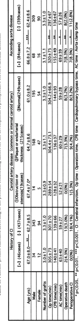 Table 4. Clinical results of the patients undergoing two different myocardial protective methods