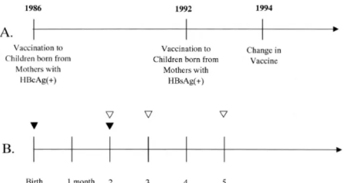 Fig.  2.  The vaccination system against hepatitis B virus in  Taiwan: the history of the system (A) and the protocol used  in 1984-93 (B) and in 1994-now (C)