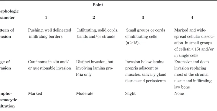 Table 1. Histologic grading of malignancy regarding tumor-host relationship