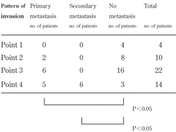 Table 4. Relationship between pattern of invasion and the  frequency of cervical lymph nodes metastases 