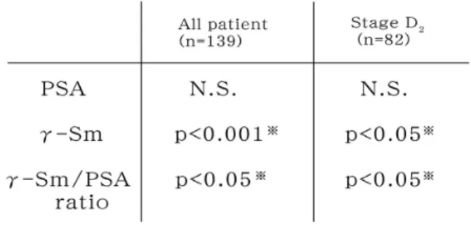 Table 2.  The analysis for cancer marker and those ratio  using univariate analysis (log-rank test)