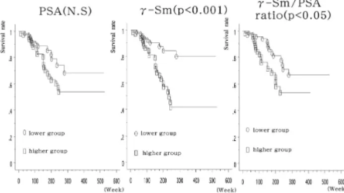 Table 4.  Background of γ -Sm/PSA ratio in Stage D 2  patient  (n＝82)