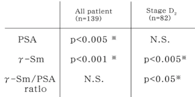 Table 7.  The relapse free time analyses (log-rank test)  concerning about cancer marker and those ratio