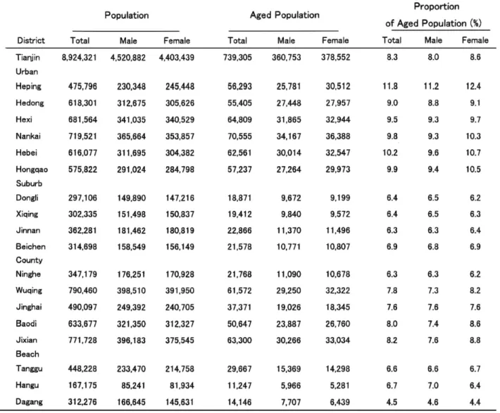 Table 1. Population, aged population and proportion of aged population by districts and sex in Tianjin, China,1995